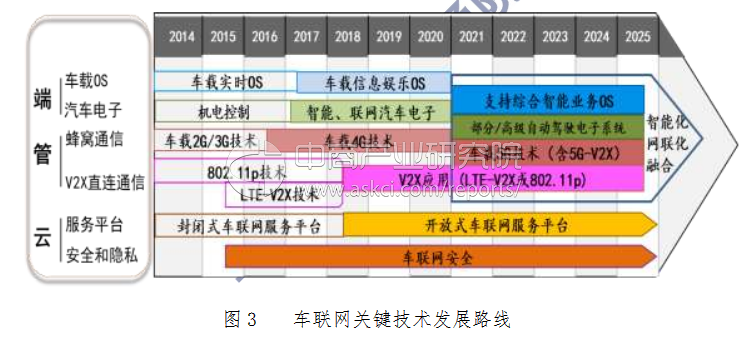 从《车联网白皮书（2017年）》看车载智能电子的研发路径与产业机遇